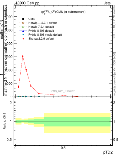 Plot of j.ptd2 in 13000 GeV pp collisions