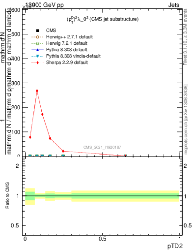 Plot of j.ptd2 in 13000 GeV pp collisions