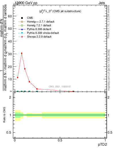 Plot of j.ptd2 in 13000 GeV pp collisions