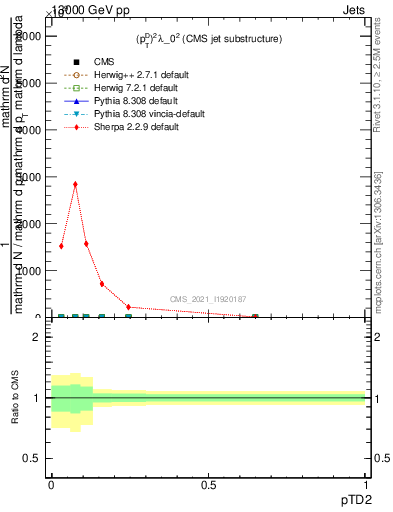 Plot of j.ptd2 in 13000 GeV pp collisions