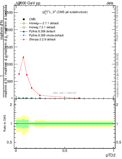 Plot of j.ptd2 in 13000 GeV pp collisions