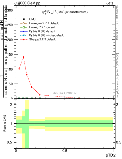 Plot of j.ptd2 in 13000 GeV pp collisions