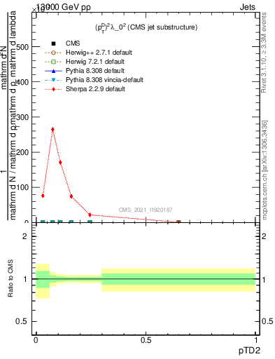 Plot of j.ptd2 in 13000 GeV pp collisions