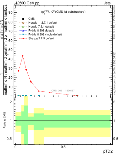 Plot of j.ptd2 in 13000 GeV pp collisions