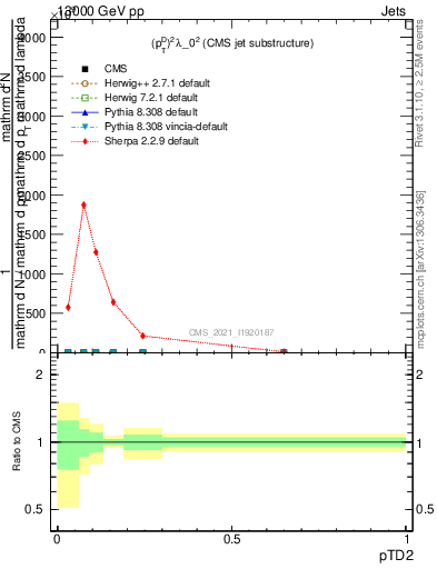 Plot of j.ptd2 in 13000 GeV pp collisions