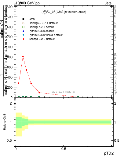 Plot of j.ptd2 in 13000 GeV pp collisions