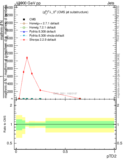 Plot of j.ptd2 in 13000 GeV pp collisions