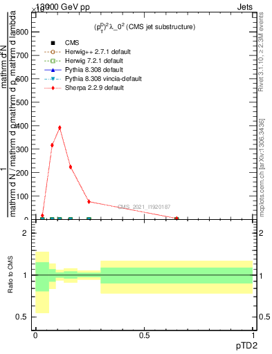 Plot of j.ptd2 in 13000 GeV pp collisions