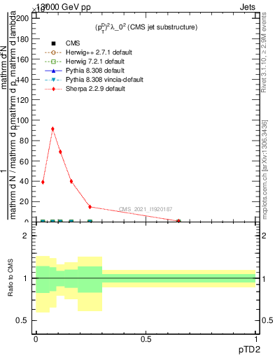 Plot of j.ptd2 in 13000 GeV pp collisions