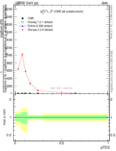 Plot of j.ptd2 in 13000 GeV pp collisions