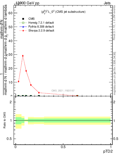 Plot of j.ptd2 in 13000 GeV pp collisions