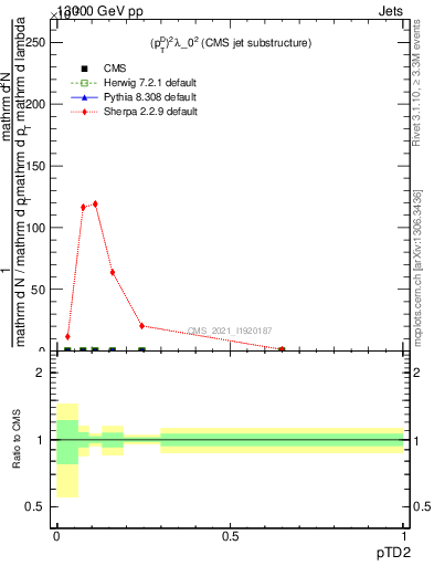 Plot of j.ptd2 in 13000 GeV pp collisions