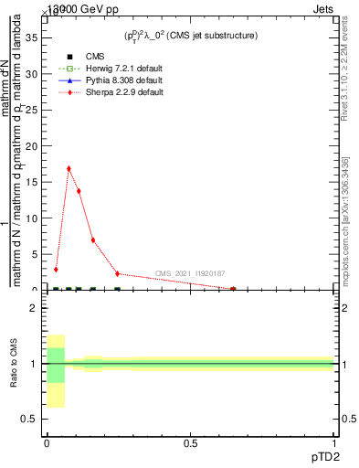 Plot of j.ptd2 in 13000 GeV pp collisions