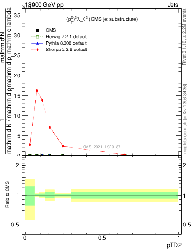 Plot of j.ptd2 in 13000 GeV pp collisions