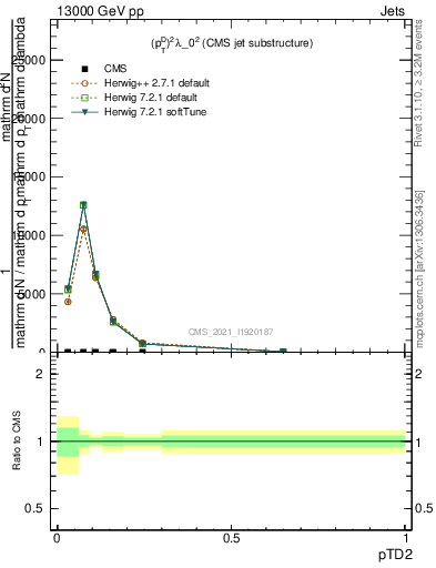 Plot of j.ptd2 in 13000 GeV pp collisions