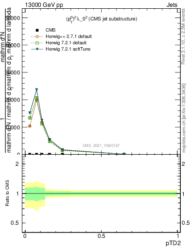 Plot of j.ptd2 in 13000 GeV pp collisions