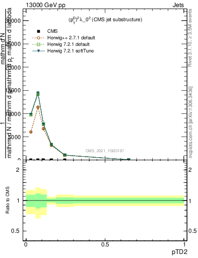 Plot of j.ptd2 in 13000 GeV pp collisions