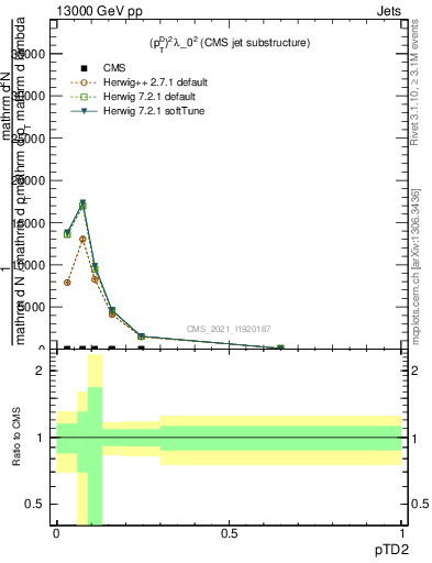 Plot of j.ptd2 in 13000 GeV pp collisions