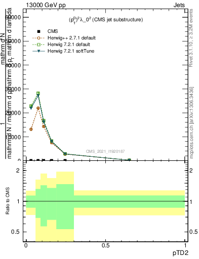 Plot of j.ptd2 in 13000 GeV pp collisions