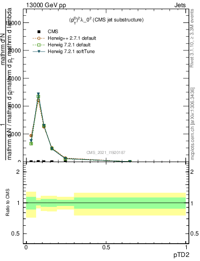 Plot of j.ptd2 in 13000 GeV pp collisions