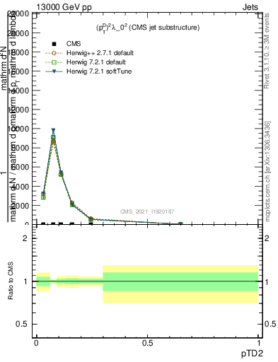 Plot of j.ptd2 in 13000 GeV pp collisions