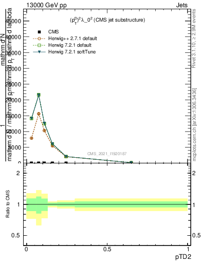 Plot of j.ptd2 in 13000 GeV pp collisions