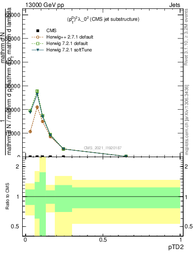 Plot of j.ptd2 in 13000 GeV pp collisions