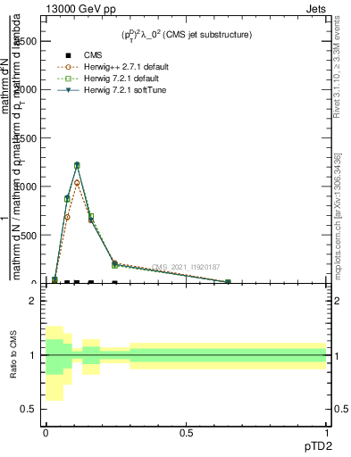 Plot of j.ptd2 in 13000 GeV pp collisions