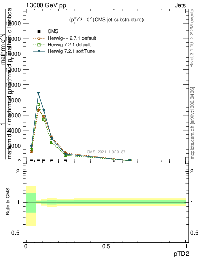 Plot of j.ptd2 in 13000 GeV pp collisions