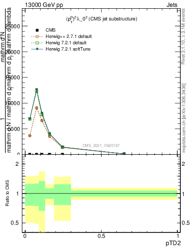 Plot of j.ptd2 in 13000 GeV pp collisions