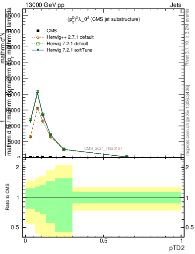 Plot of j.ptd2 in 13000 GeV pp collisions