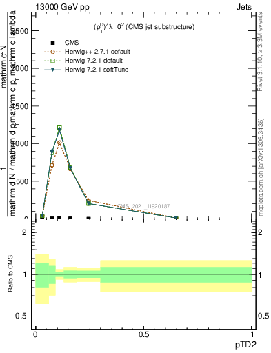 Plot of j.ptd2 in 13000 GeV pp collisions