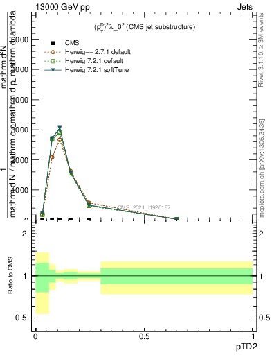 Plot of j.ptd2 in 13000 GeV pp collisions