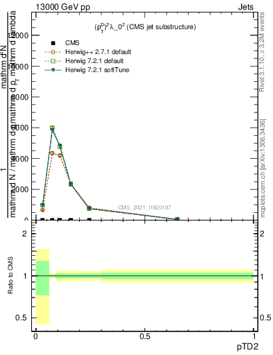 Plot of j.ptd2 in 13000 GeV pp collisions