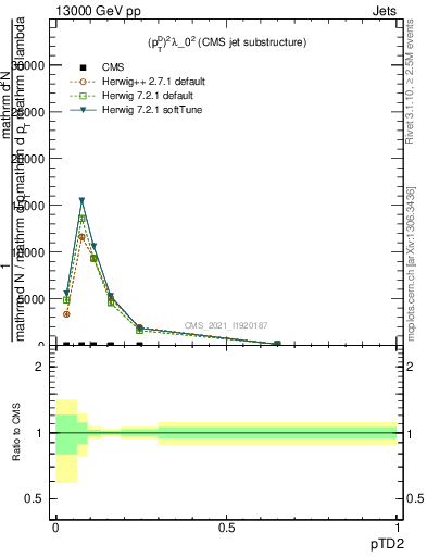 Plot of j.ptd2 in 13000 GeV pp collisions