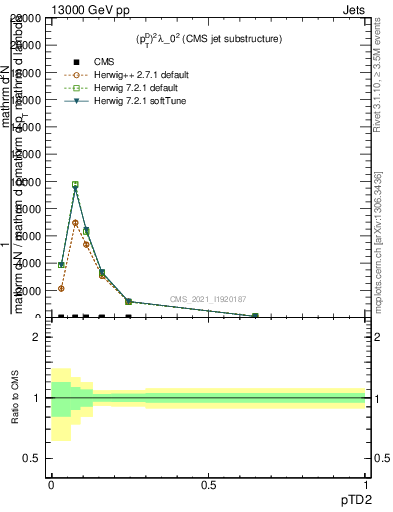 Plot of j.ptd2 in 13000 GeV pp collisions