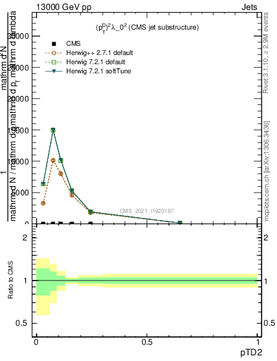 Plot of j.ptd2 in 13000 GeV pp collisions