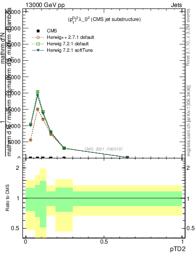 Plot of j.ptd2 in 13000 GeV pp collisions