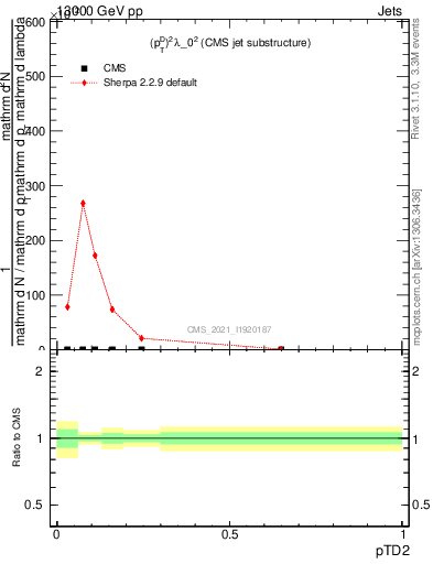 Plot of j.ptd2 in 13000 GeV pp collisions