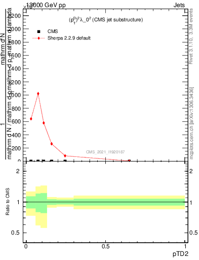 Plot of j.ptd2 in 13000 GeV pp collisions