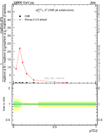 Plot of j.ptd2 in 13000 GeV pp collisions