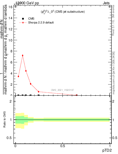 Plot of j.ptd2 in 13000 GeV pp collisions