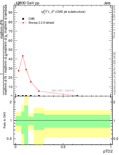 Plot of j.ptd2 in 13000 GeV pp collisions