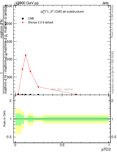 Plot of j.ptd2 in 13000 GeV pp collisions