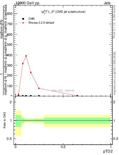 Plot of j.ptd2 in 13000 GeV pp collisions