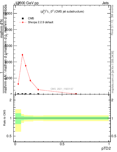 Plot of j.ptd2 in 13000 GeV pp collisions