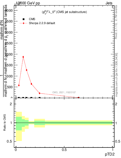 Plot of j.ptd2 in 13000 GeV pp collisions