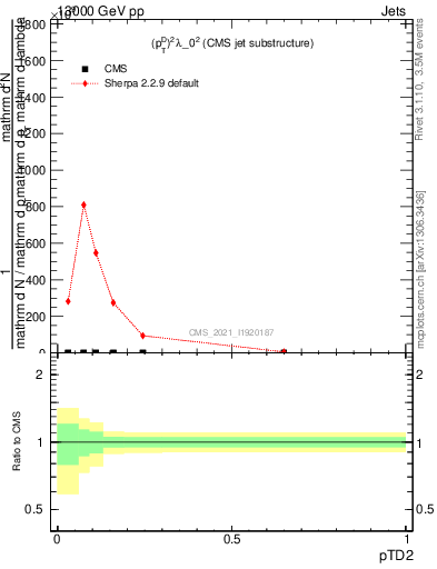 Plot of j.ptd2 in 13000 GeV pp collisions