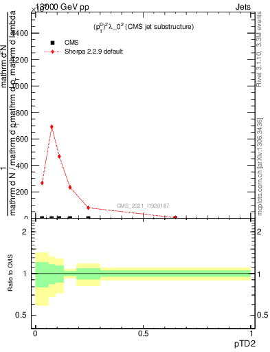 Plot of j.ptd2 in 13000 GeV pp collisions