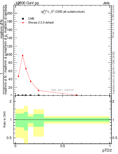 Plot of j.ptd2 in 13000 GeV pp collisions